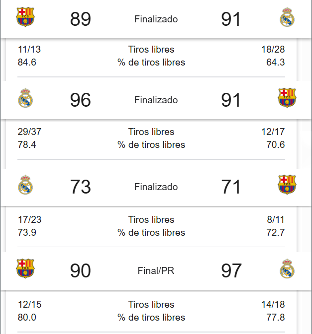 En los últimos 4 clásicos en liga regular de <a href="/ACBCOM/">Liga Endesa</a> y <a href="/EuroLeague/">EuroLeague</a>

Tiros libres:

<a href="/FCBbasket/">Barça Basket</a> 56 - <a href="/RMBaloncesto/">Real Madrid Basket</a> 106 

Diferencia: 50 tiros libres más para el Madrid  

Datos, no opiniones