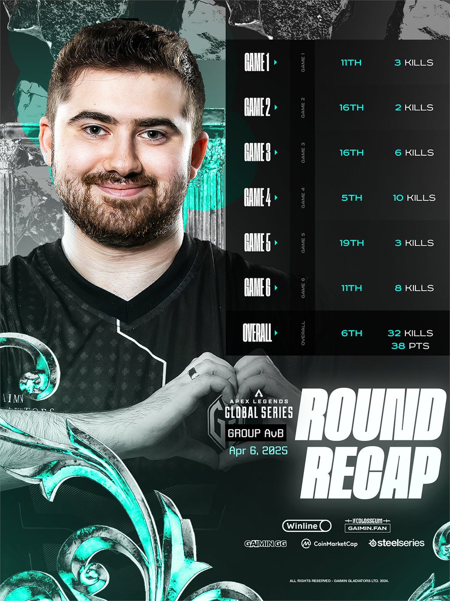 A strong second half! 👏 

<a href="/PanLufka/">Lufka</a>, <a href="/_lighT55/">lighT</a> and <a href="/Blastsgg/">GG Blasts</a> close out the day in 6th place with 38 points, including 32 kills! GGs!