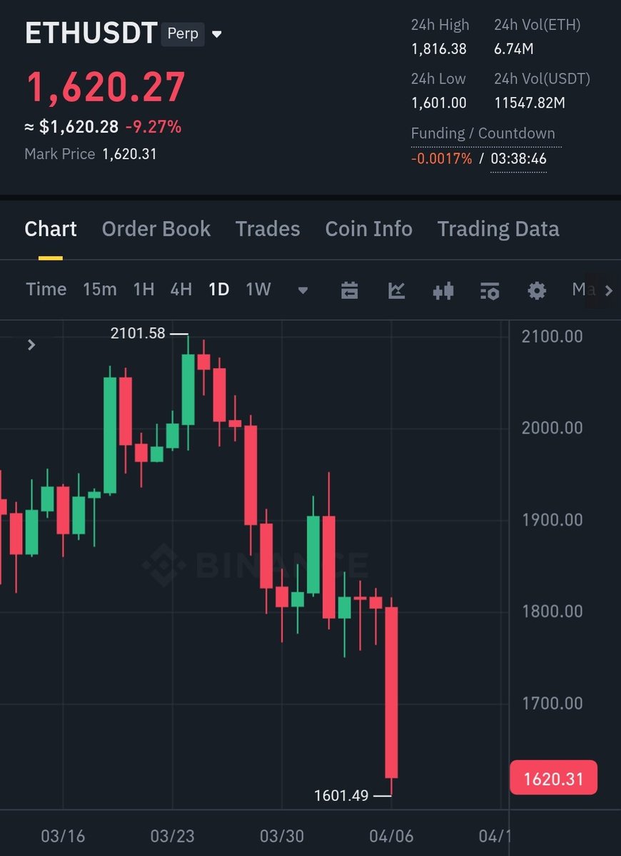 📅10 Mart 2025 tarihli #Ethereum short sinyalimde 2.000 dolar ve daha üst fiyatlardan girişlere, 1.601 dolar ile 2. hedef tamamlandı. Düşüş : %19.9+

💰5x kaldıraç ile %99+ kazanca erişildi.

📈İlgili sinyal : t.me/analiz724/10873 (Herkese açık)