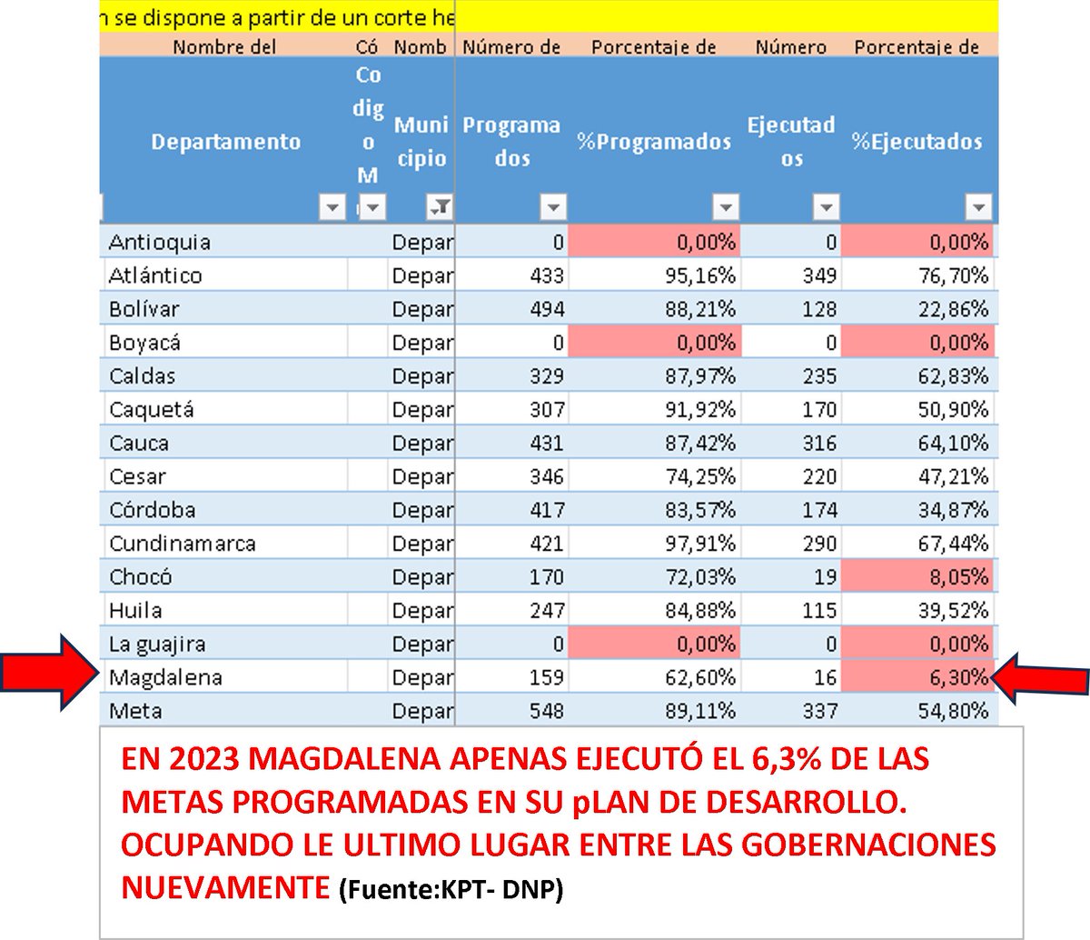 EDWARDRUIDIAZ's tweet image. 🧵9: Suena ilógico afirmar que Caicedo aportó a reducir pobreza cuando en 2022 ocupó último lugar en ejecución de su Plan de Desarrollo con apenas 32% y un lánguido 6.2% en 2023: Es decir Magdalena mejoró su índice de pobreza “a pesar” de la mala gestión de Caicedo.
