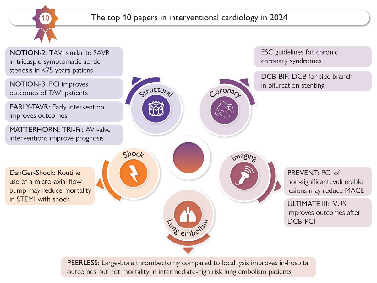 European Society of Cardiology Journals (@esc_journals) on Twitter photo The Year in Cardiovascular Medicine 2024: the top 10 papers in interventional cardiology!!! Discover more in #EHJ 👉 ow.ly/2PPn50VvjvS
<a href="/RoccoMontone/">Rocco Montone</a> <a href="/ehj_ed/">EHJ Editor-in-Chief</a> The Year in Cardiovascular Medicine 2024: the top 10 papers in interventional cardiology!!! Discover more in #EHJ 👉 ow.ly/2PPn50VvjvS
<a href="/RoccoMontone/">Rocco Montone</a> <a href="/ehj_ed/">EHJ Editor-in-Chief</a>