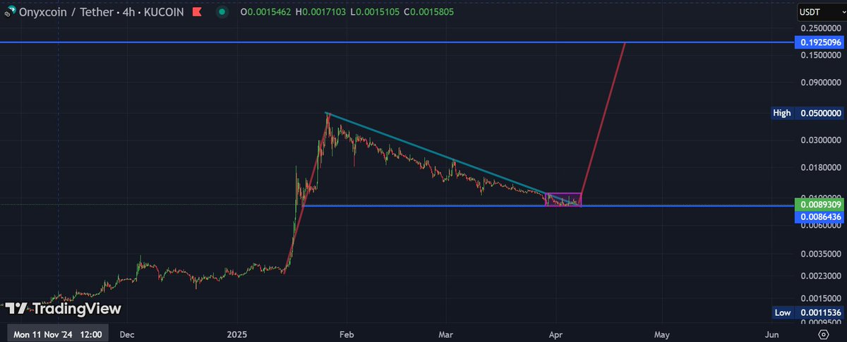 TheBlockBull's tweet image. Don't even be surprised If $XCN rockets this week and hits another 20x by the end of the month.

theblockbulls.com