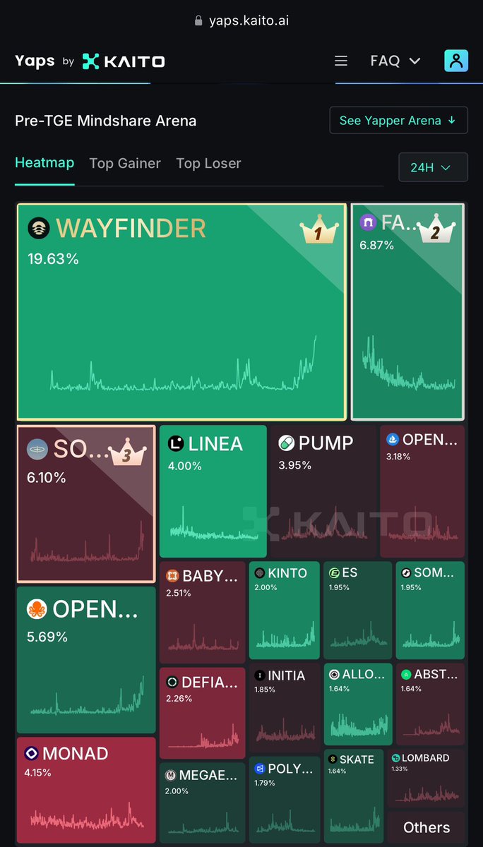 DΞMZY 💎 (@omo_teacher1) on Twitter photo Wayfinder leading the pre-TGE leaderboard on kaito platform and you’re not bullish anon?
FA: quit them tap tap apps on telegram and get get onboard <a href="/AIWayfinder/">Wayfinder Foundation</a> train right away 🔥
• Create account
• Do the few community and wallet quests
• Cache $PRIME
All you gotta do to Wayfinder leading the pre-TGE leaderboard on kaito platform and you’re not bullish anon?
FA: quit them tap tap apps on telegram and get get onboard <a href="/AIWayfinder/">Wayfinder Foundation</a> train right away 🔥
• Create account
• Do the few community and wallet quests
• Cache $PRIME
All you gotta do to