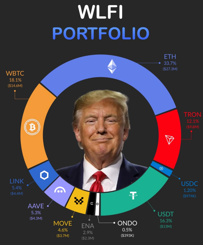 Fabcryptomonnai's tweet photo. Portefeuille WLFI de Trump au 14 mars 2025 https://t.co/6i590wVrnO