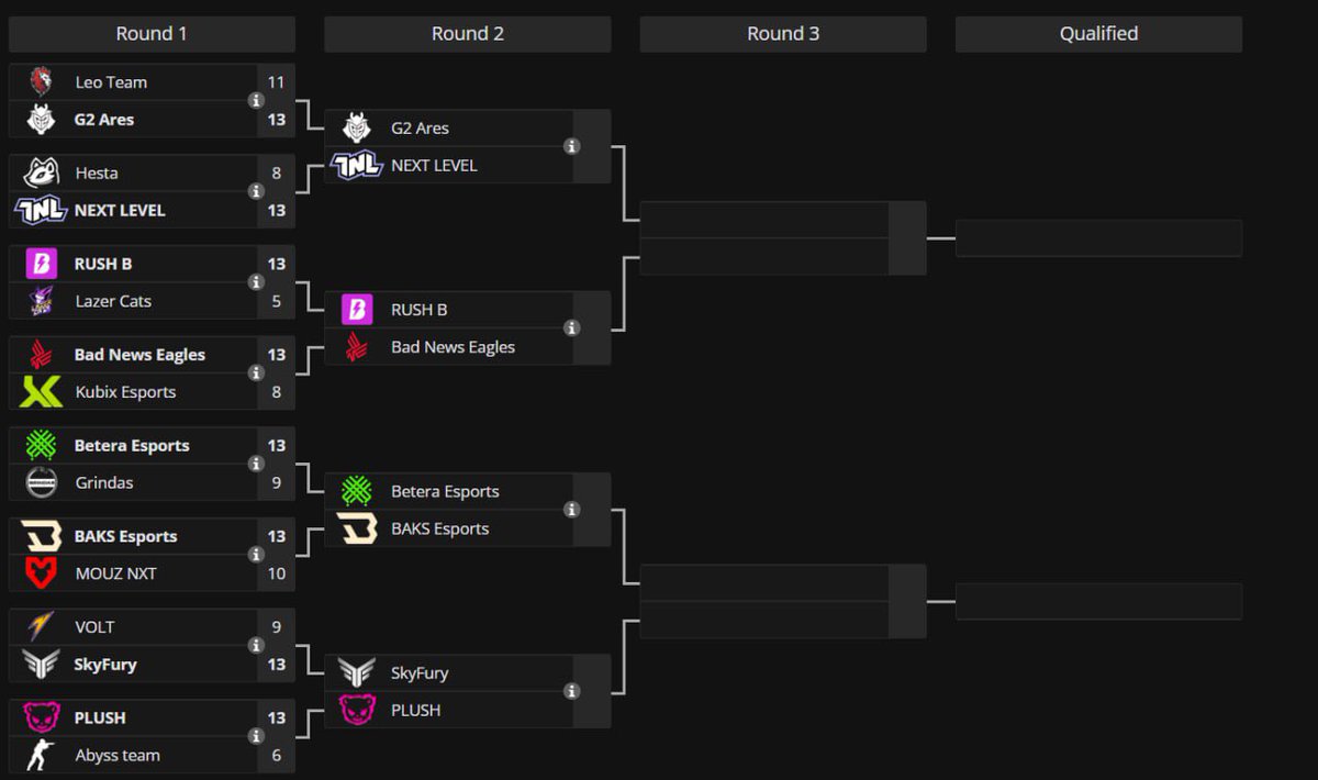 🪐 Galaxy Battle Qualifier Day 1 has come to an end!

We’re excited to welcome the teams that made it to Day 2, great games today!

Tomorrow, the battle continues as we get closer to Phase 1. 👋🏻

#GalaxyBattle #CS2 #Qualifier