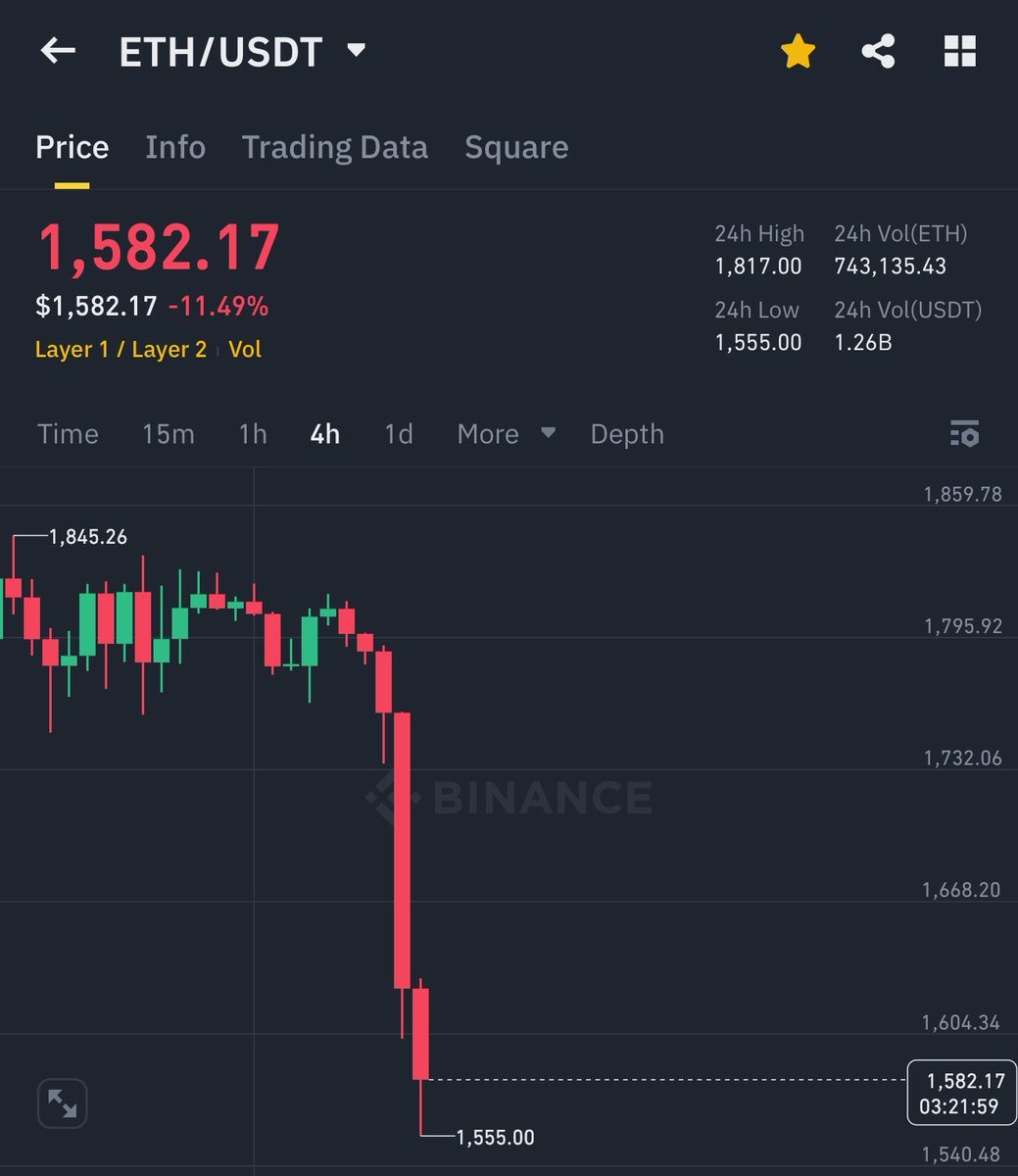 Ashcryptoreal's tweet image. 🚨BREAKING🚨

ETHEREUM FELL BELOW $1,600.