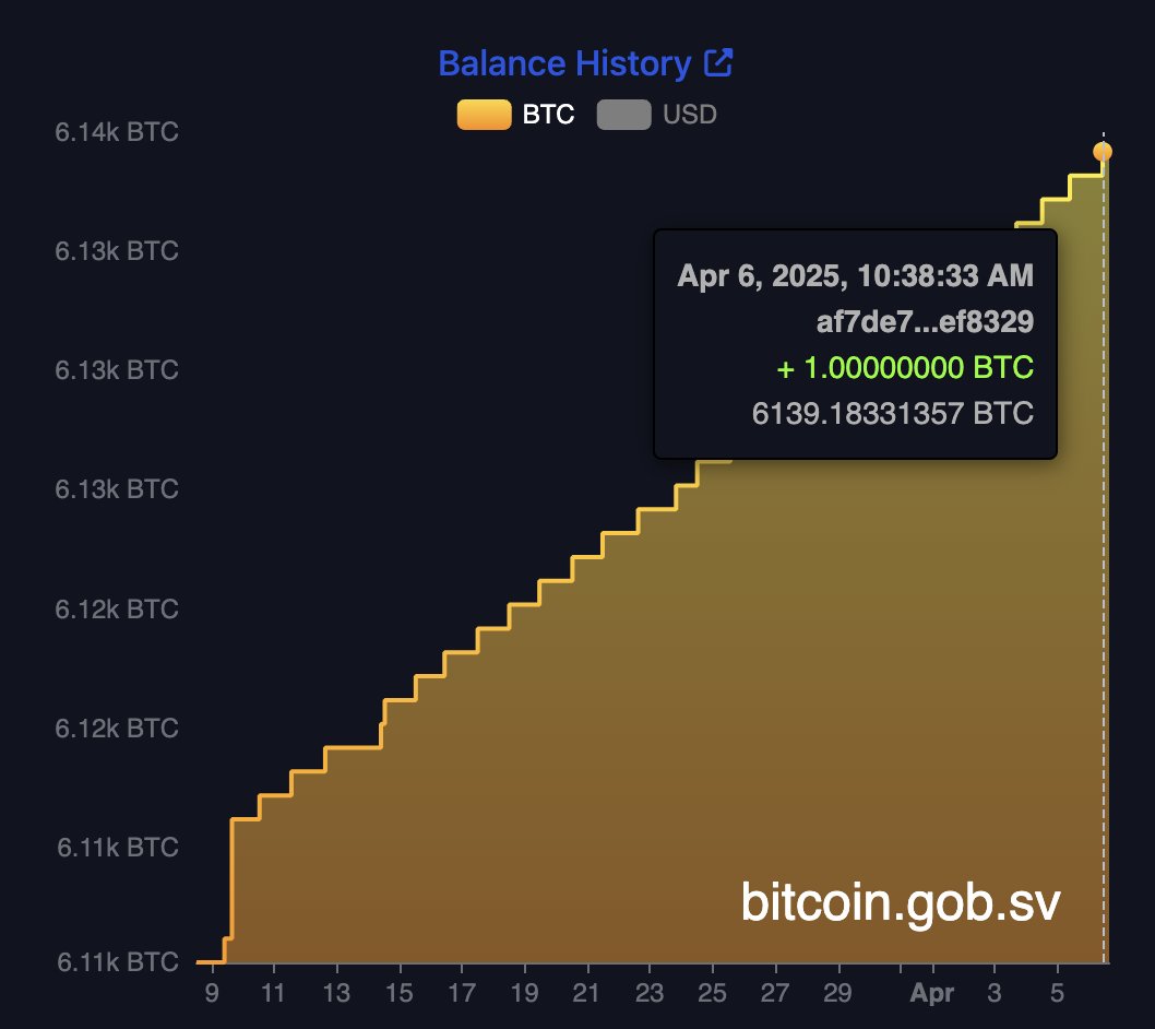 NEW: 🇸🇻 El Salvador bought the #Bitcoin dip again today 👏