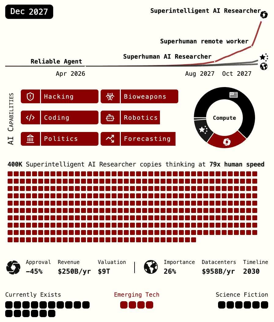 Mikhailov_Dim's tweet image. Dec 2027 AGI is live!
400K Superintelligent AI Researchers thinking at 79x human speed.
Skills:
Hacking
Bioweapons?
Forecasting
Politics
Coding
Robotics
$250B/year revenue
$9T valuation
$958B/year datacenter spend
Public approval: 45%?
AGI isn&apos;t sci-fi anymore it’s economics!