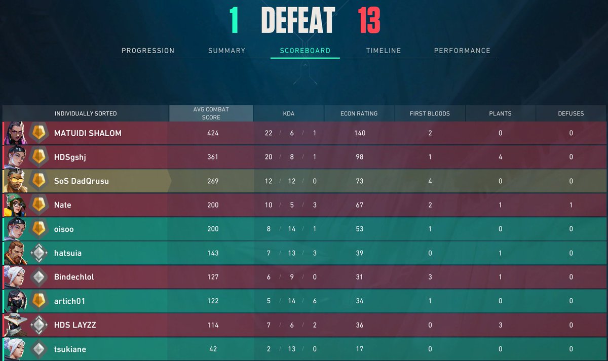 Looks like i'm again in this hardstuck MMR lock in like in the past. This last game of <a href="/VALORANT/">VALORANT</a> felt like playing against 5 cheaters. All smurfs and most of them were used to play together. When silver gold/games should feel like this, then you can allow cheating. It feels the