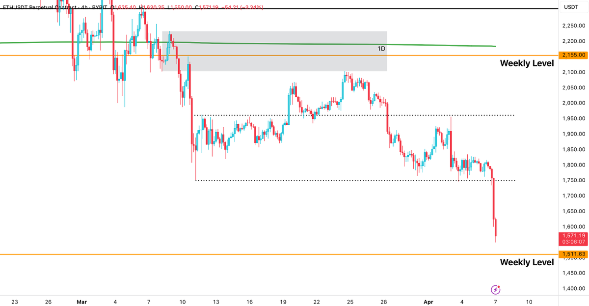 $ETH - Told you we'll break range lows, we did✅

Waiting for what we can get at the Weekly Level ~$1511 below

Never buying ETH spot ever again but might be interested in 2 scenarios:
- Liquidation wick under $1500
- Break back into range with $1750 reclaim