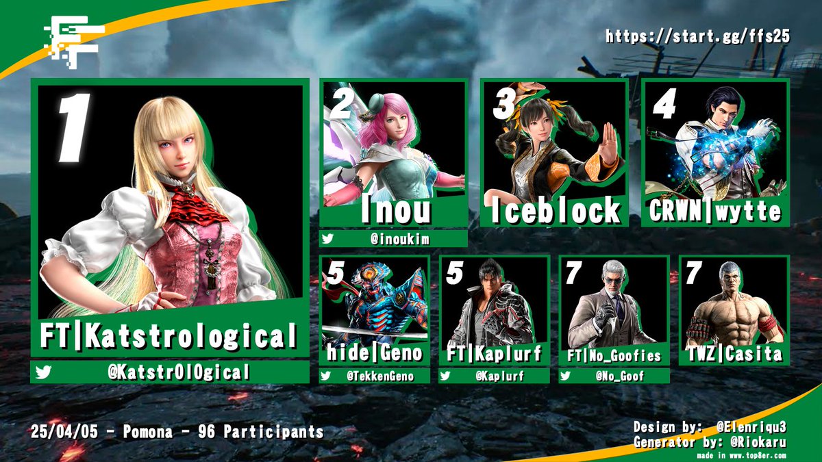 Cal Poly Pomona FGC (@cppfgc) on Twitter photo Congrats to Katstrological for taking the #FragFest #TEKKEN8 tournament!
🥇 <a href="/KatstrOlOgical/">Kat🥀</a>
🥈 <a href="/inoukim/">Inou</a>
🥉 Iceblock
4⃣ wytte
5⃣ <a href="/TekkenGeno/">ImBad | Geno</a> / <a href="/Kaplurf/">Dan</a>
7⃣ <a href="/No_Goof/">Goofies-San</a> / Casita Congrats to Katstrological for taking the #FragFest #TEKKEN8 tournament!
🥇 <a href="/KatstrOlOgical/">Kat🥀</a>
🥈 <a href="/inoukim/">Inou</a>
🥉 Iceblock
4⃣ wytte
5⃣ <a href="/TekkenGeno/">ImBad | Geno</a> / <a href="/Kaplurf/">Dan</a>
7⃣ <a href="/No_Goof/">Goofies-San</a> / Casita