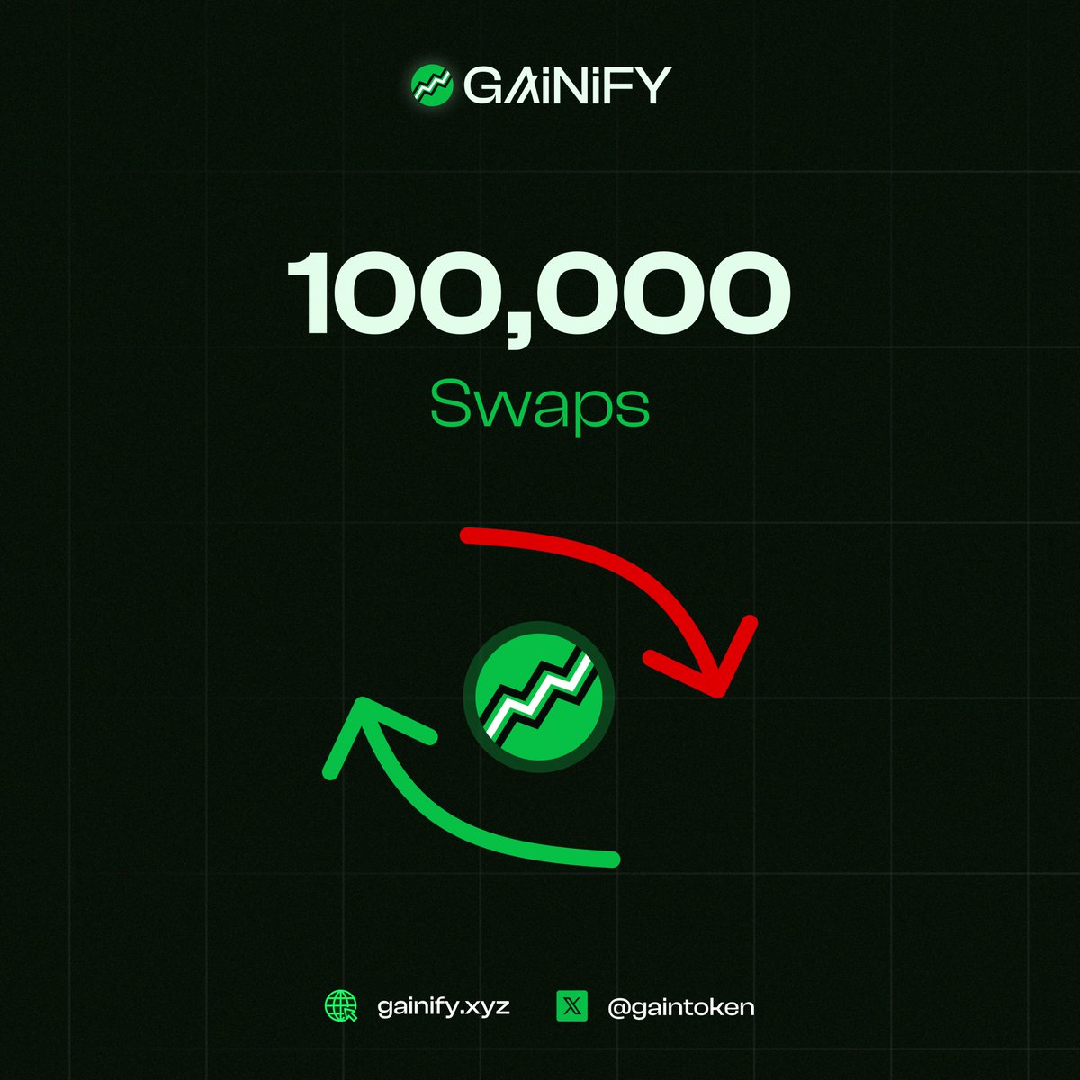 In less than one year, the $GAIN token has seen more than 100,000 swaps 🥳

This amounts to ~275 swaps per day 👀