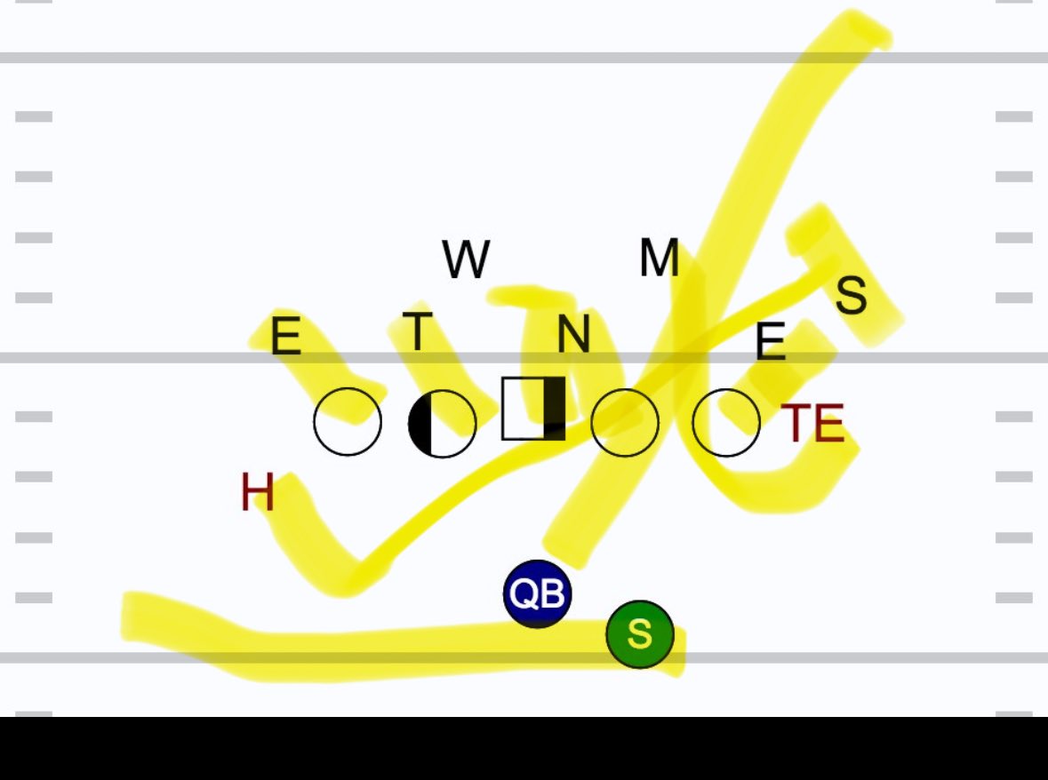 3rdcoastpistol's tweet photo. @SpreadOffense Zone left P (qb keeps after back fake) wall y-fold lead (speaks to h-lead on backers) https://t.co/BF0uGFDRN5