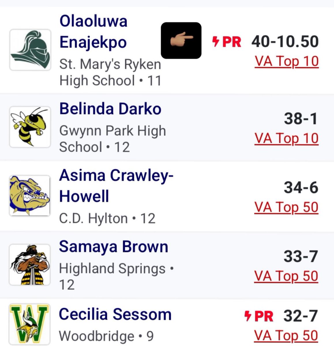 oluu_26's tweet photo. 40.10 and 91.11 at the third meet of the season. Amazing accomplishment, but a lot more work needed to be done!!!! #keepworking #grinddontstop https://t.co/gaFUfDdG3G