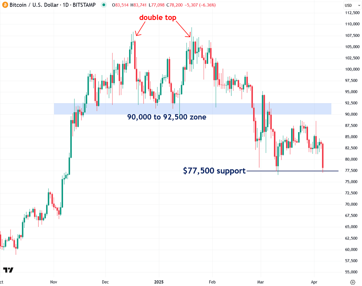 $77,500 is a critical support level in Bitcoin and if that fails, it should  plunge sharply from there... $BTC $IBIT