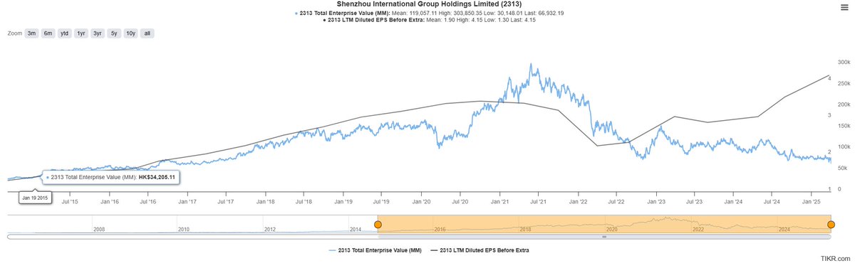 Shenzhou International Group Holdings 
$2313.HK

China's factory for Nike, Uniqlo, Adidas, Puma...

US represents 13% of sales 

Waiting to pull the trigger on this one.