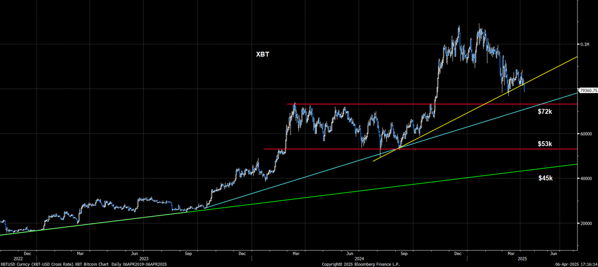 With talk of a 1987 #BlackMonday style drop, it is worth watching #XBT #Bitcoin as a canary in the coalmine. On the Asian open, we have broken the yellow support line, which opens up a move to $72k