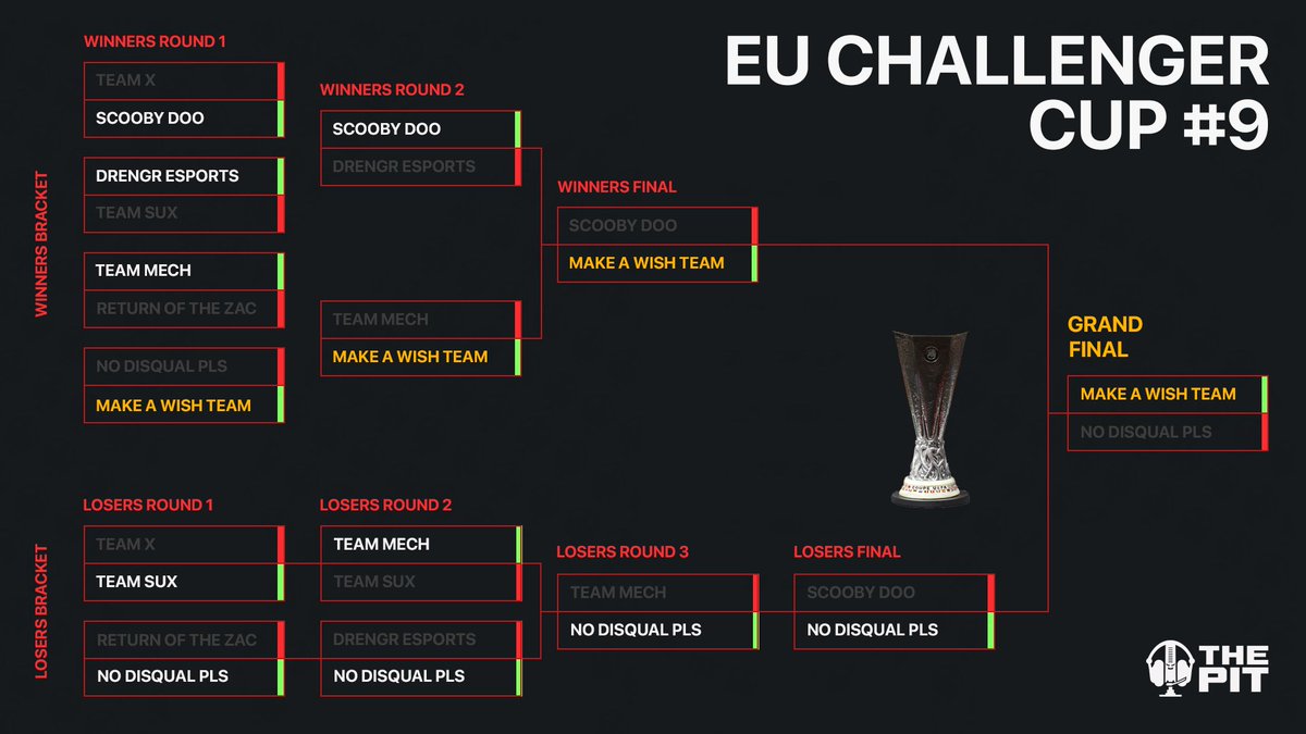 EU Challenger Cup #9 Champions 

🏆 Make A Wish Team 

🥇<a href="/_Saphiir/">Saphiir</a> 
🥇<a href="/ykUH_/">UH</a> 
🥇<a href="/saeRudra/">‏ً</a> 
🥇<a href="/Ruznxm/">‏ً</a>