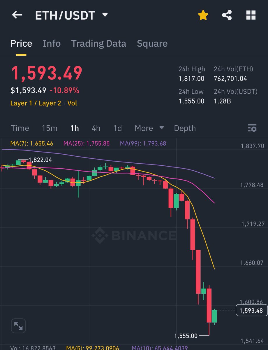 #Ethereum $ETH fell below $1500 😥