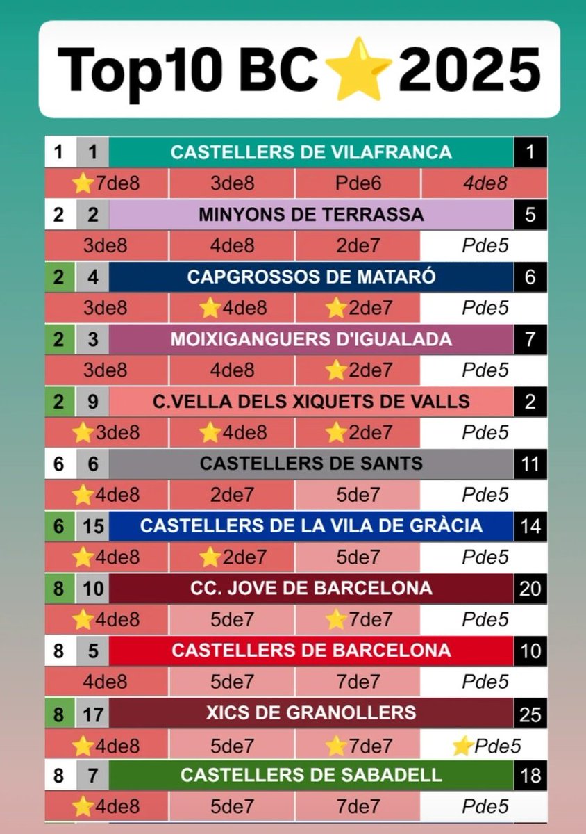El Top10 del BC⭐️2025 #castells
<a href="/EstrellaDammCat/">Estrella Damm Cat</a> 
BarometreEstrella.blogspot.com