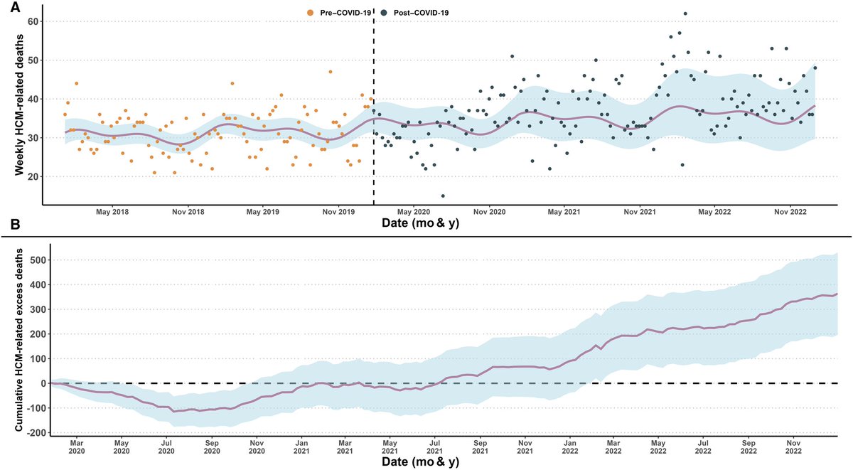 How have HCM mortality rates changed before and after COVID ❓

1⃣ Prior to COVID, mortality rates declined by ~ half📉
2⃣ After COVID, mortality rates increased by ~30%, partially undoing some of the prior reductions in HCM mortality.📈

Open access📜: ahajournals.org/doi/full/10.11…