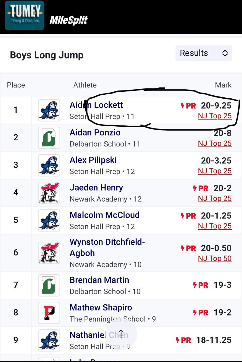 aiden_lockett23's tweet photo. Great weekend! First place in long jump at Friday's NJSIAAOutdoor Track Relays, followed by a successful Red and Black football camp on Sunday, where I met several coaches. @CoachBFitz @MaxRuiz50 @coach_pass @DeMattia_Joe @Wesfbclinic https://t.co/xEbEjYvnfQ