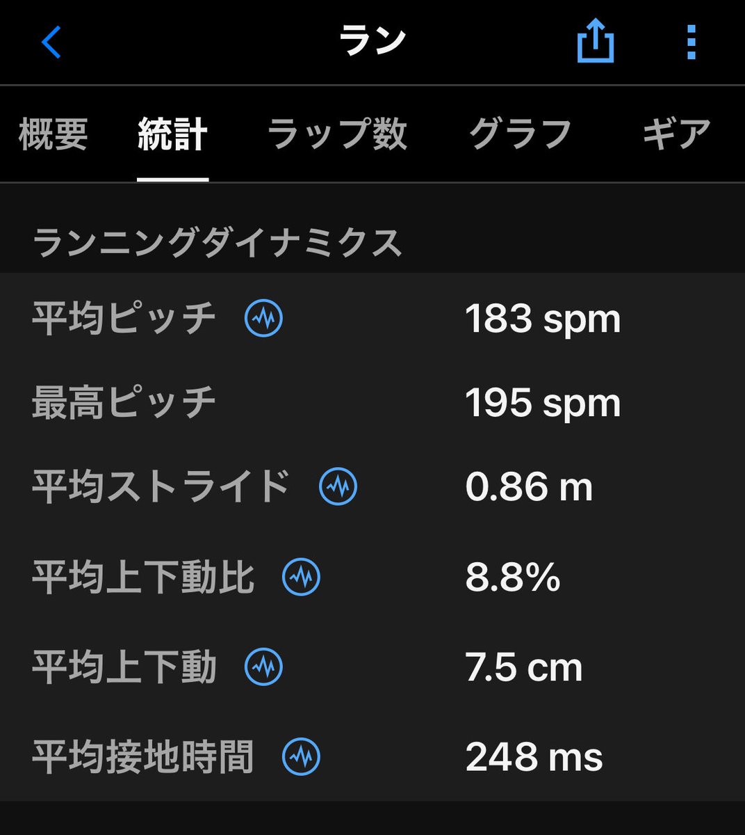 6分19秒/㎞

以前よりもフォーム修正してピッチ数UP

上下動比はdown
