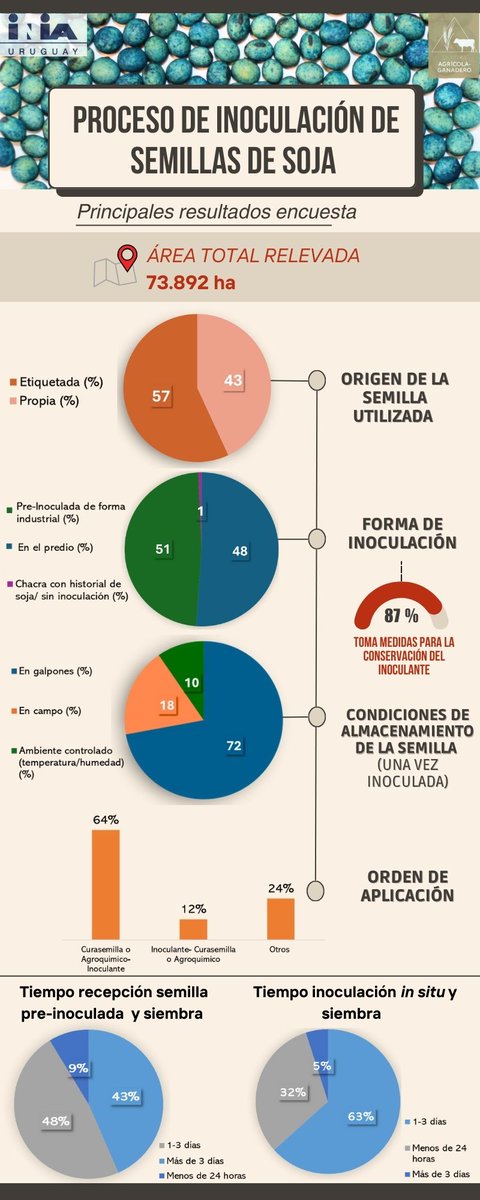 🌱 Resultados preliminares sobre inoculación en soja en Uruguay (área relevada: 73.892 ha). ¡Gracias a todos los que participaron!

Especial reconocimiento a <a href="/juanmparentelli/">Juan Parentelli</a>  y al equipo de Bioinsumos <a href="/INIA_UY/">INIA URUGUAY</a>, Eduardo Abreo, Federico Rivas, Claudia Barlocco .