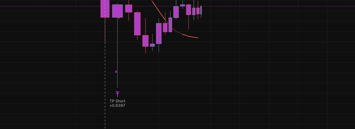 Benden bu kadar  short kapandi .artik  ellerimi actim long  firsati ver diye dua ediyorum eth da #Ethereum #ETH #BTC #Cryptocurency
