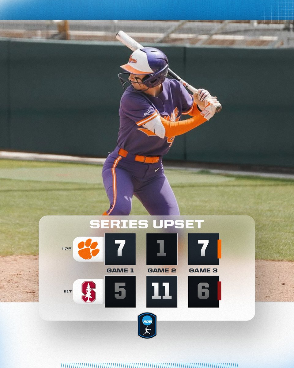 NCAA Softball (@ncaasoftball) on Twitter photo CLEMSON WITH THE SERIES UPSET π₯
No. 25 <a href="/clemsonsoftball/">Clemson Softball π₯</a> gets the 7-6 win over No. 17 Stanford to complete the series upset!
#NCAASoftball CLEMSON WITH THE SERIES UPSET π₯
No. 25 <a href="/clemsonsoftball/">Clemson Softball π₯</a> gets the 7-6 win over No. 17 Stanford to complete the series upset!
#NCAASoftball