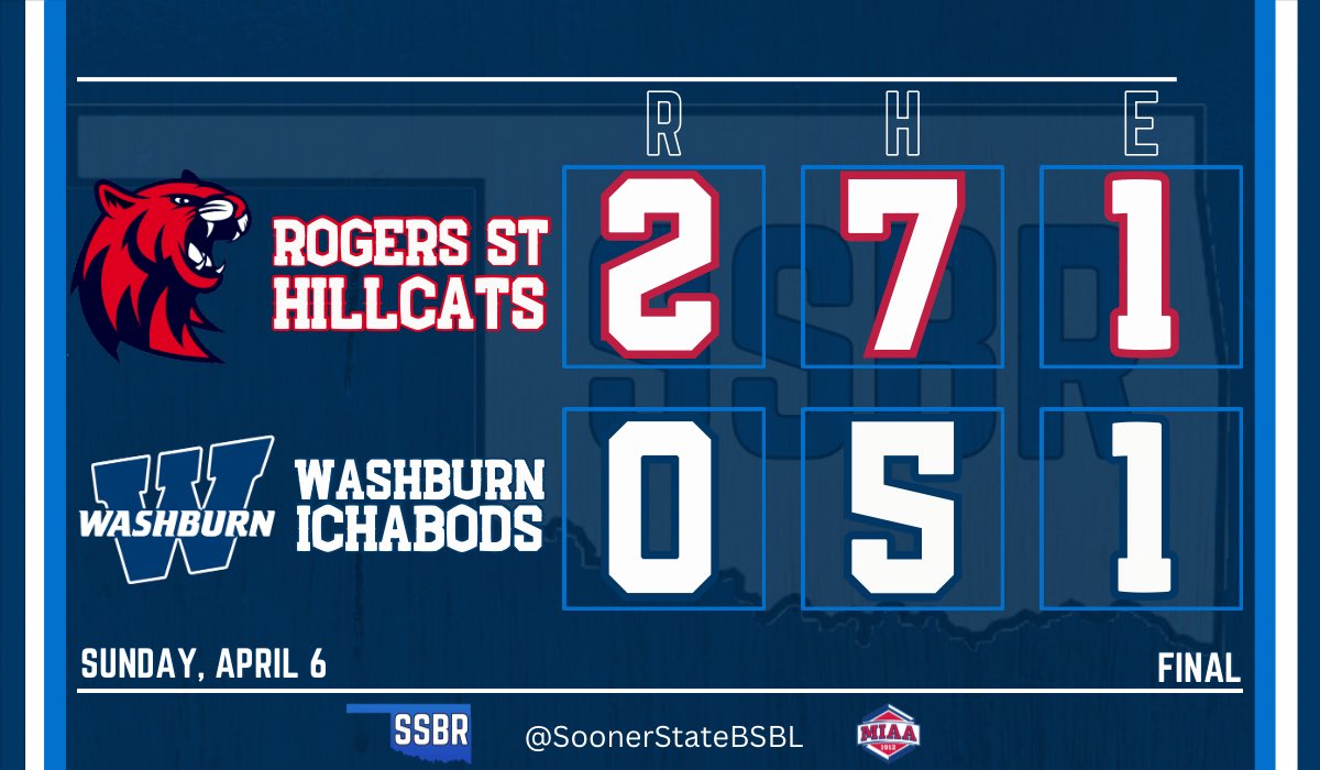 Rogers St wins game 2 to clinch the series at Washburn

Hillcats go for the sweep on Monday

- Colton Anderson (W): 8 IP, 4 H, 6 K
- Landon Riley (S): IP, H, BB, K
- Tyler Nelson: 2-5, RBI, 2B
- Carson Cheatwood: 2-3, 2B, 2 BB
- Andrew Ramirez: H, RBI

#D2Baseball #HillcatNation