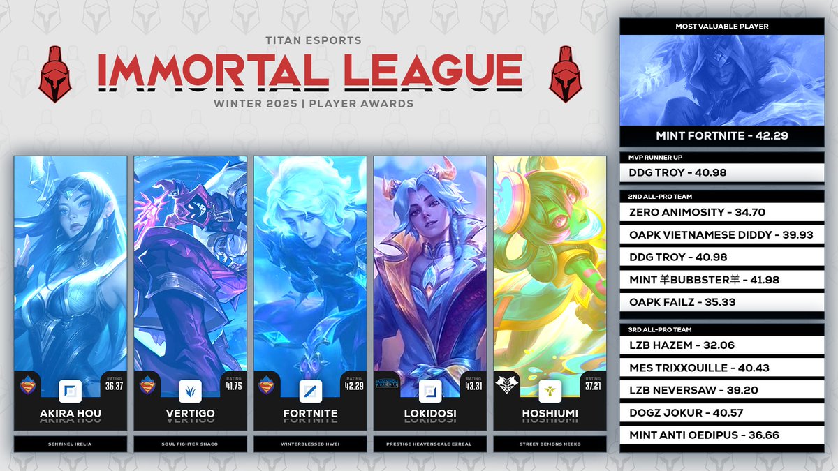 With the Winter split finishing up, we're happy to announce All Pro awards for Gladiator, Divinity, Eternal, and Immortal!

Congrats to our players and thanks to everyone that participated this season.

Tune in at the end of the week to see Vanquisher and Conqueror awards!