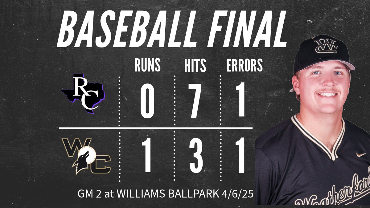 Weatherford College Baseball (@wcoyotebaseball) on Twitter photo Coyotes win GM2 over <a href="/RangerBaseball_/">Ranger College Baseball</a> 1-0 sweeping the series. <a href="/DylanRusso29/">Dylan Russo</a> W 7inn 0R 6K, <a href="/DylanBuechele/">Dylan Buechele</a> 1inn 0R 2K, <a href="/RodneyPena11/">Rodney Pena</a> 1inn 0R 1K SV #DYLDOZZZER <a href="/WCCoyotes/">WC Coyote Athletics</a> <a href="/NJCAARegion5/">NJCAA Region 5</a> <a href="/NJCAABaseball/">NJCAA Baseball</a> <a href="/NCAABaseball/">NCAA Baseball</a> Coyotes win GM2 over <a href="/RangerBaseball_/">Ranger College Baseball</a> 1-0 sweeping the series. <a href="/DylanRusso29/">Dylan Russo</a> W 7inn 0R 6K, <a href="/DylanBuechele/">Dylan Buechele</a> 1inn 0R 2K, <a href="/RodneyPena11/">Rodney Pena</a> 1inn 0R 1K SV #DYLDOZZZER <a href="/WCCoyotes/">WC Coyote Athletics</a> <a href="/NJCAARegion5/">NJCAA Region 5</a> <a href="/NJCAABaseball/">NJCAA Baseball</a> <a href="/NCAABaseball/">NCAA Baseball</a>