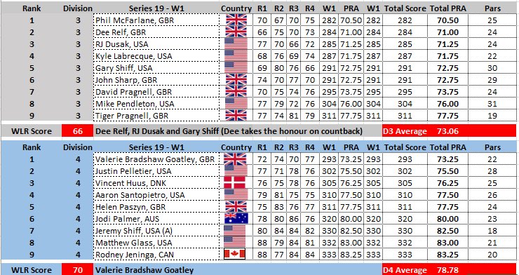 Week 1 (of 5) of the Putt18 World Pro League series 19. I shot a 256 (-32). I’m currently in 5th in D1.

It’s fun competing against all able-bodied players from all around the world.
🇺🇸🇬🇧🇦🇺🇳🇿🇨🇦🇩🇰

Get a mat (see link), practice &amp; join us in series 20. putt18.com.au/discount/Acces…