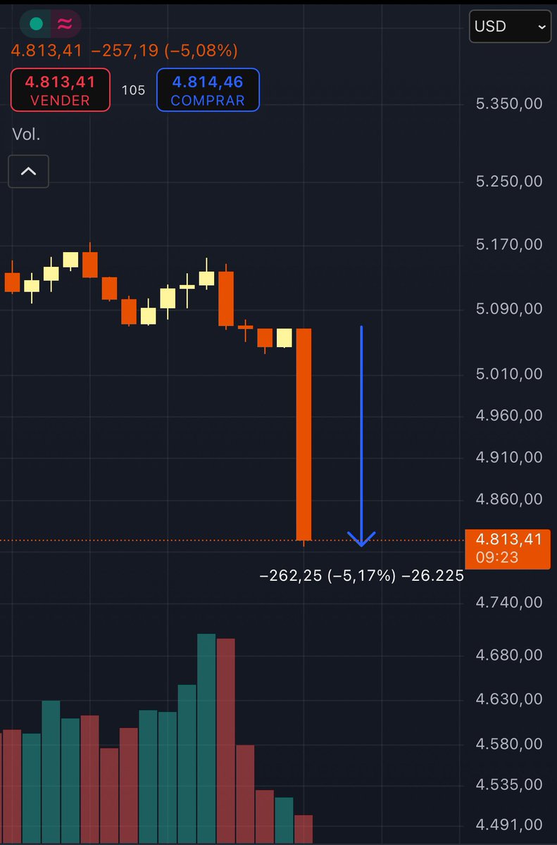 alx_sudo_reboot's tweet image. #SPX500 -5.17% ya en primera vela. MAGA 😒