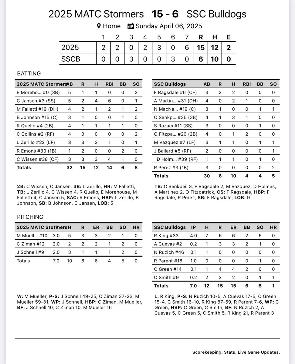Dogs split vs MATC

Santaguida 7IP 3H 0ER 9K

Senkpeil 4H 
Martinez and Ragsdale 3H

Dogs are 22-8 on the year

Up next is Heartland on Tuesday