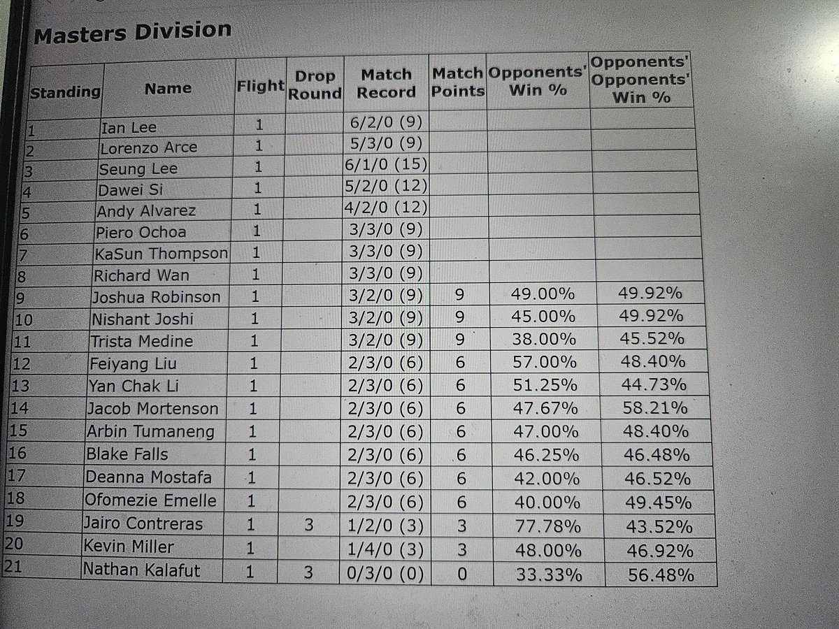 Congratulations to <a href="/IanLeeVGC/">Ian Lee</a> for winning the 2025 Amazing Games VG Spring League Cup at Staten Island, NY!!!