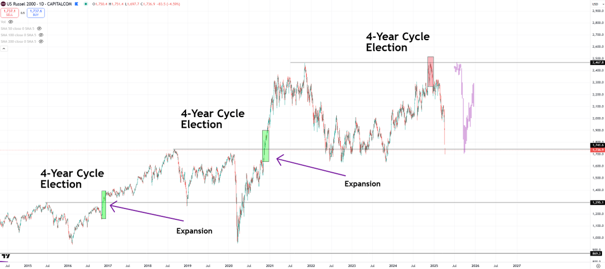 BCBacker's tweet photo. The last 4 trading days have collapsed the Russel 2000.

It's even below the 2018 high. Equivalent point fall of Covid-19. https://t.co/uaTjHQXKUe