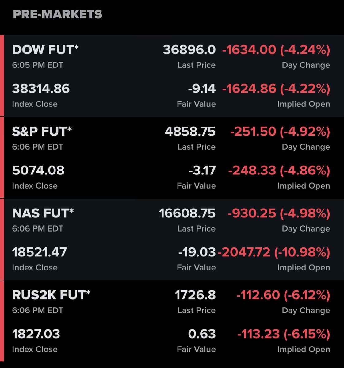 palantirvision's tweet image. Markets are going to try and force a Trump admin capitulation tariff reversal. Will it happen?