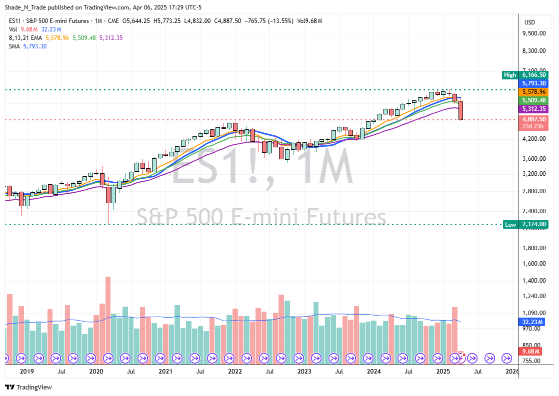 5th highest $VX ever right at futes open today.

$ES bouncing a bit off 4890 but there isn't real support on the monthly until 4700 range imo.