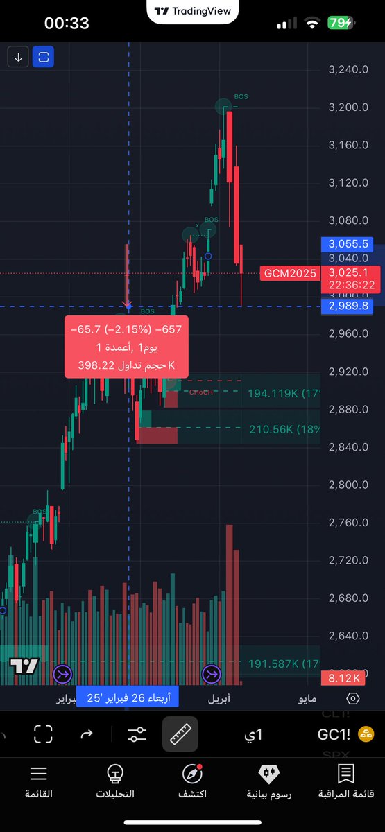 الذهب يفتتح جلسة الفيوتشرز بهبوط الى ما دون 3000 دولار