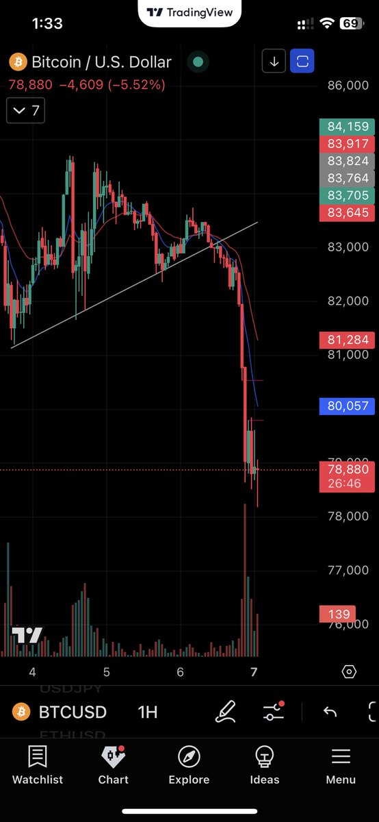💥 #Bitcoin actually crashed or just manipulated? 

Is bear markets started already?