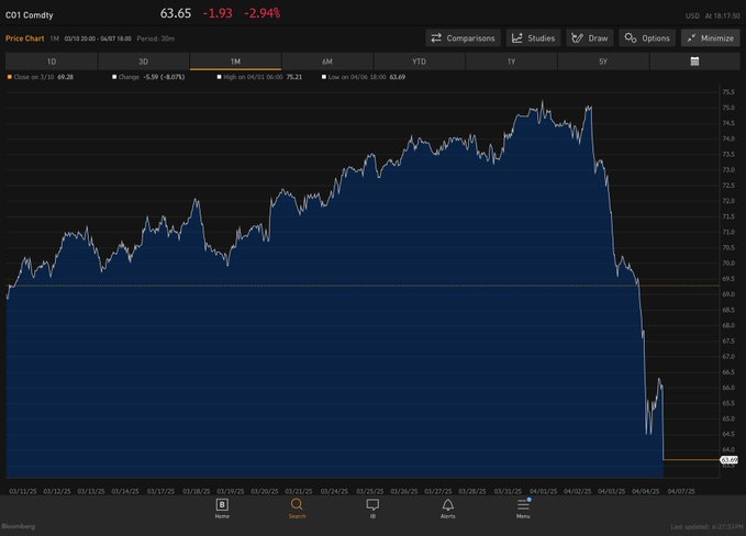paulg's tweet image. This actually gives me some hope that Trump will reconsider his tariff plans. Low oil prices hurt Russia, and he never seems to do anything contrary to Russia&apos;s interests.
