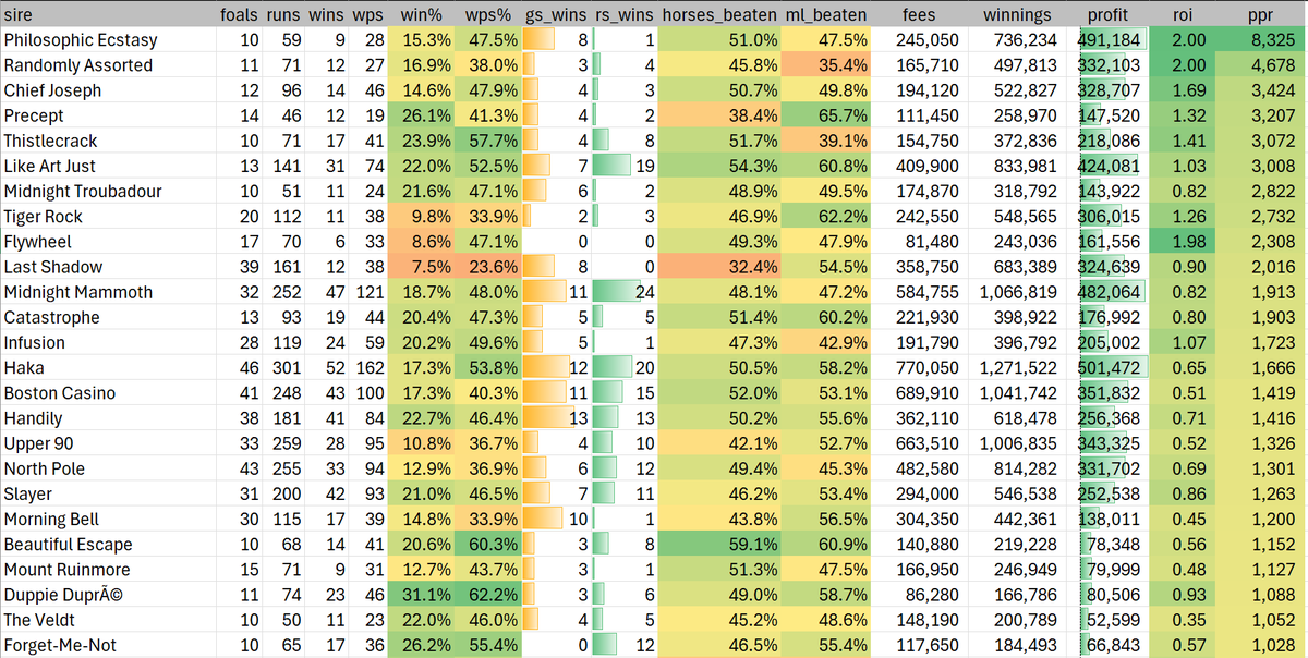 ai_paddock's tweet image. sires (min 10) with foals averaging over 1000 Derby profit per race, all 26 of them in szn26 @photofinishgame