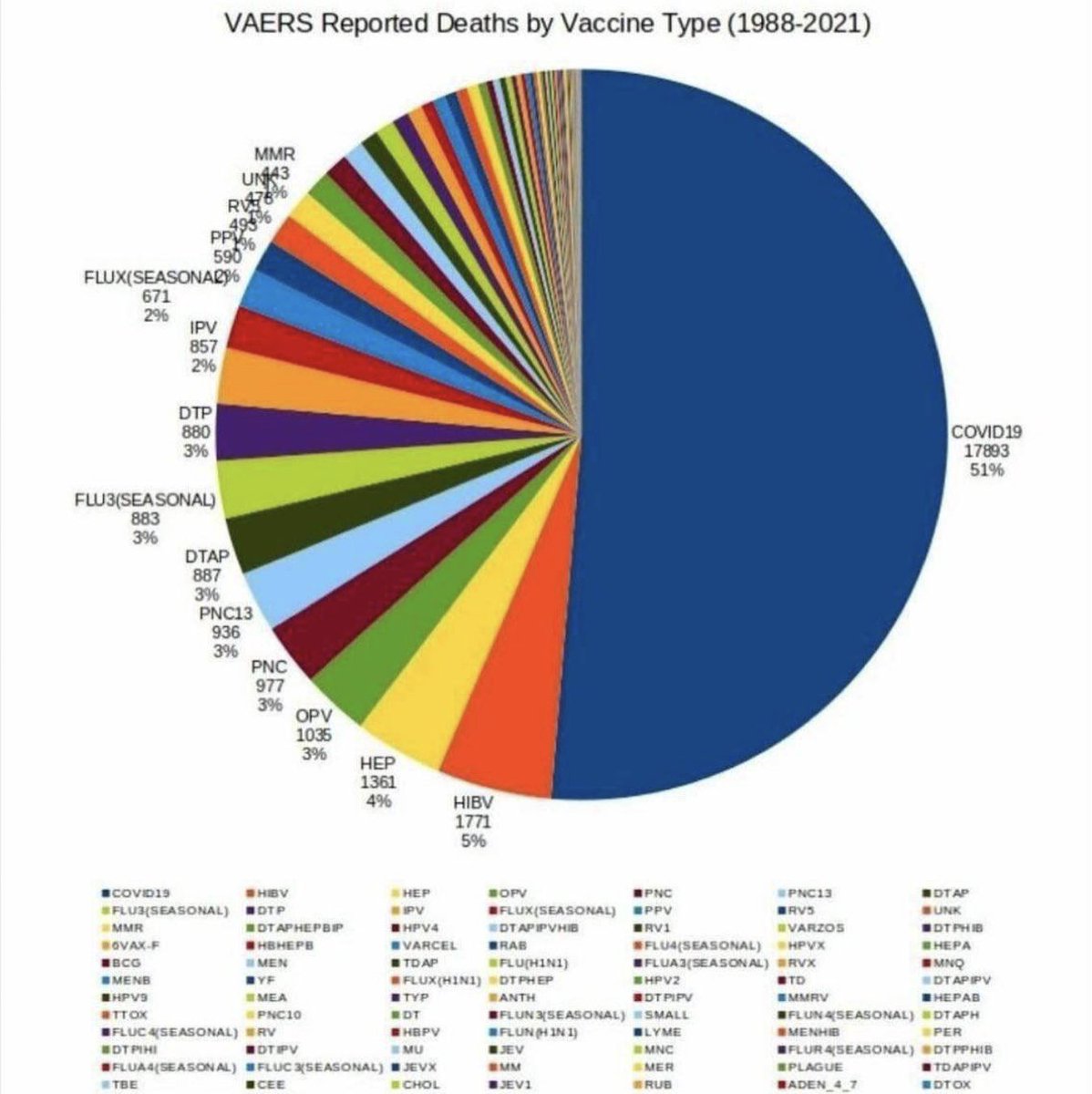 DiedSuddenly_'s tweet image. VAERS data from 1988 to 2021