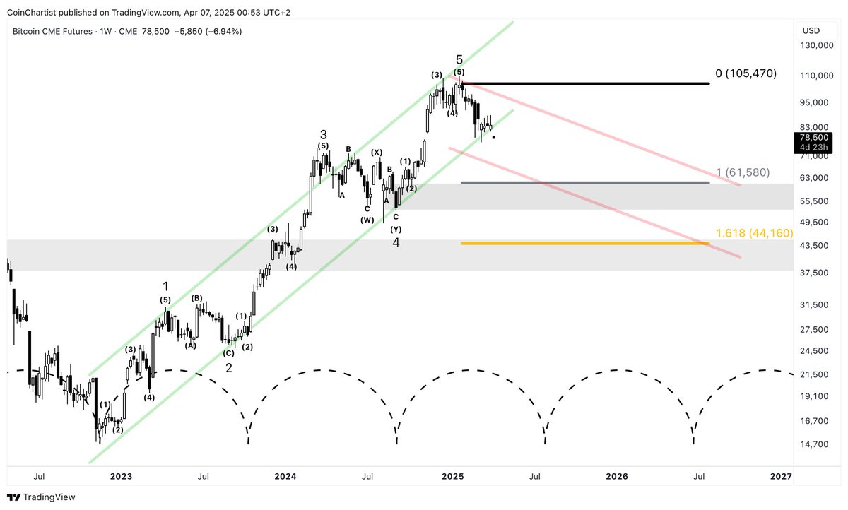 Bitcoin BTC CME Futures gapped below the uptrend channel drawn since the Nov 2022 bottom