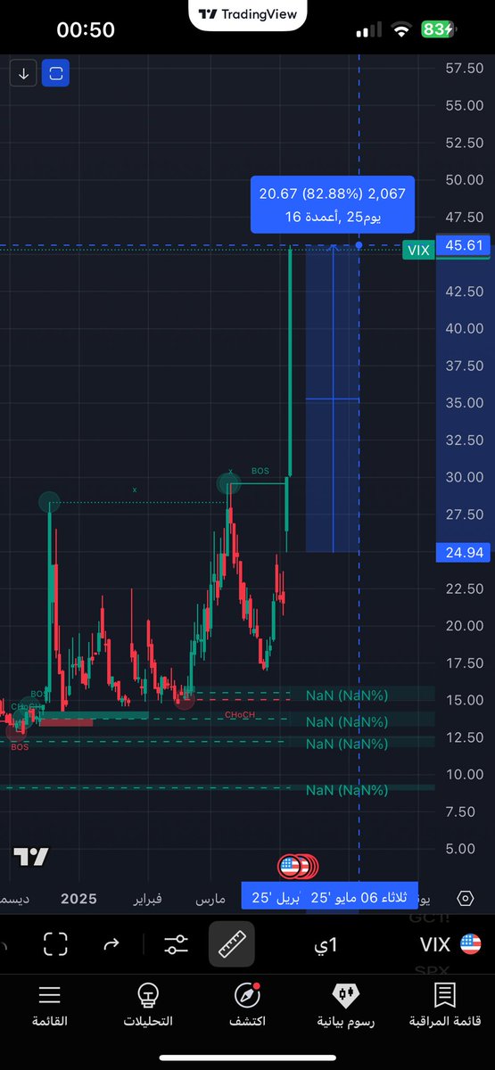 Vix مؤشر التقلبات المعاكس للاسواق يرتفع باكثر من ٨٠٪ في يوم الخميس و الجمعة الفائت فقط 

دليل ذعر كبير جداً من المستثمرين