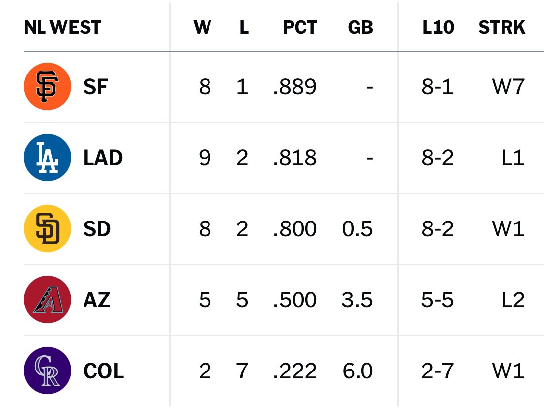 This NL West is already getting real fun