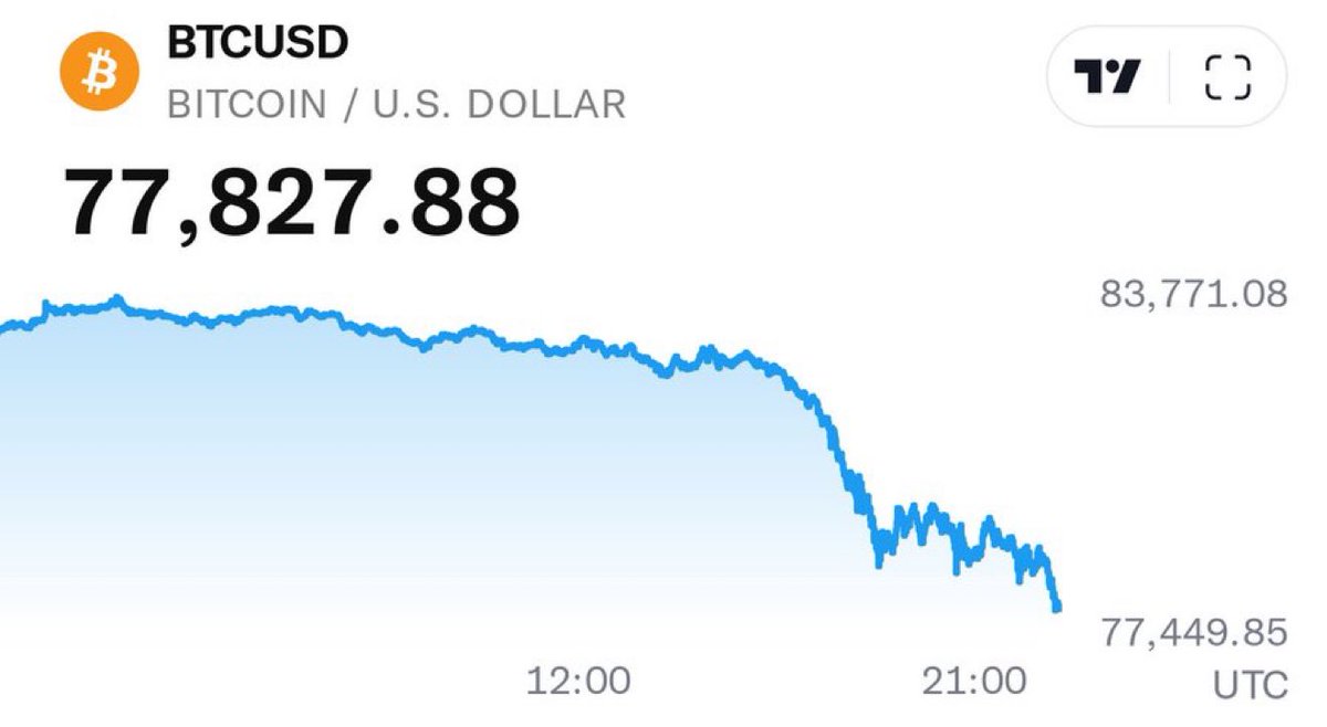 🇺🇸 | URGENTE: El Bitcoin continua su caída, ahora por debajo de los  78,000 dólares.
