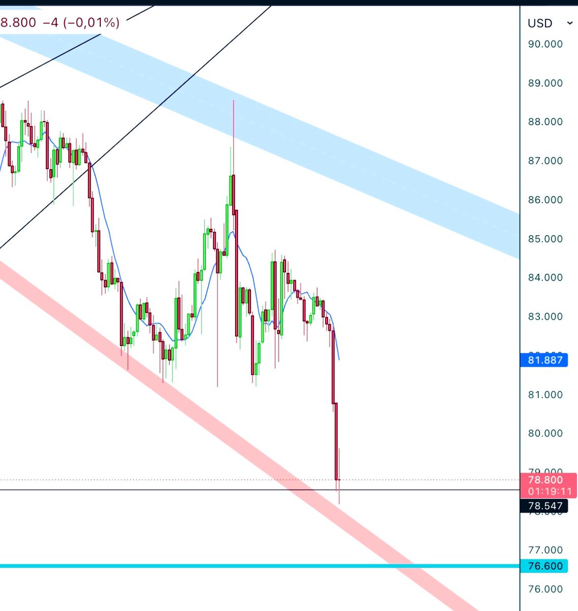 #bitcoin Bir önceki tweetimde bahsettiğim gibi kama formasyonun aşağı yönlü kırılımıyla birlikte 78000 civarına geldi.Şuan için 76600 altına inmemesi gerekiyor.Buranın kırılması durumda bitcoin için 69000 - 74000 arası dip olacaktır.
#btc #kripto #KriptoPara #Trump #Nasdaq #borsa